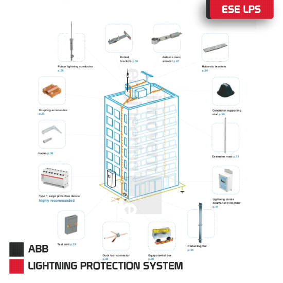 ABB LPS Details