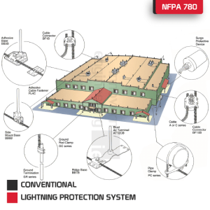 NFPA 780 BASED LPS